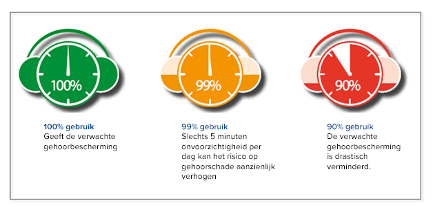 Zo werkt gehoorbescherming